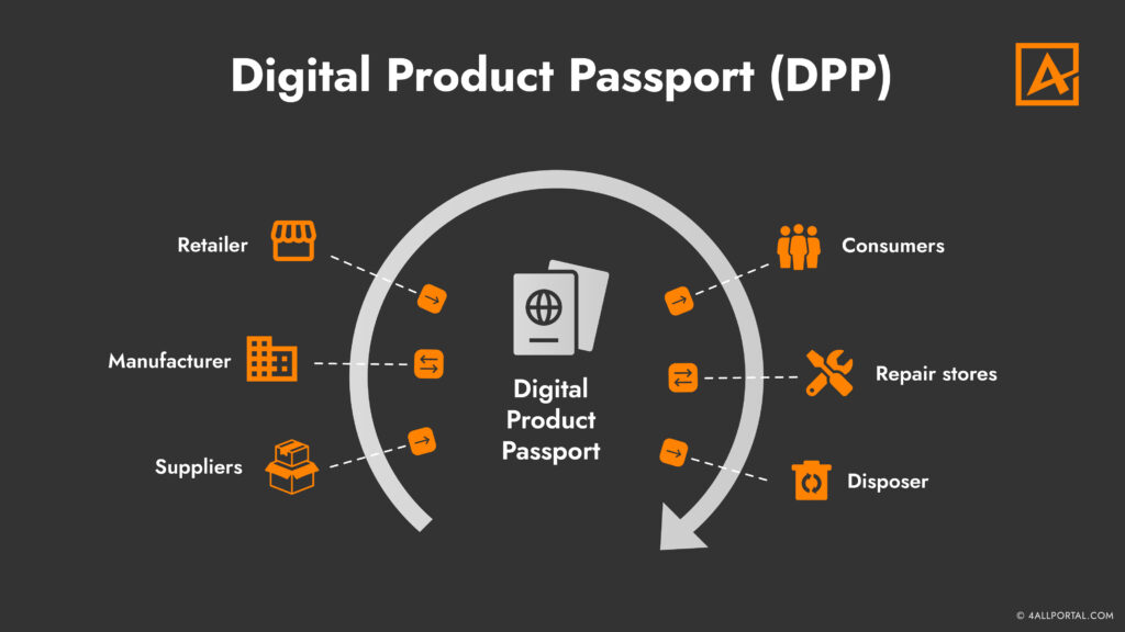 The Digital Product Passport (DPP)