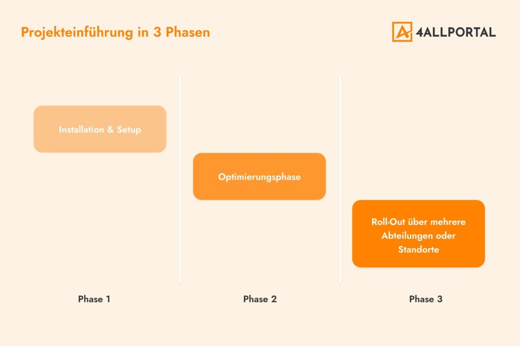 Infografik DAM Einführung – Projekteinführung in 3 Phasen