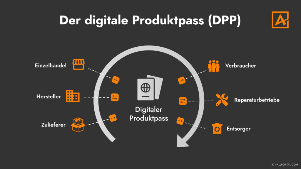 Infografik: Der digitale Produktpass wird ab 2026 verpflichtend für viele Unternehmen