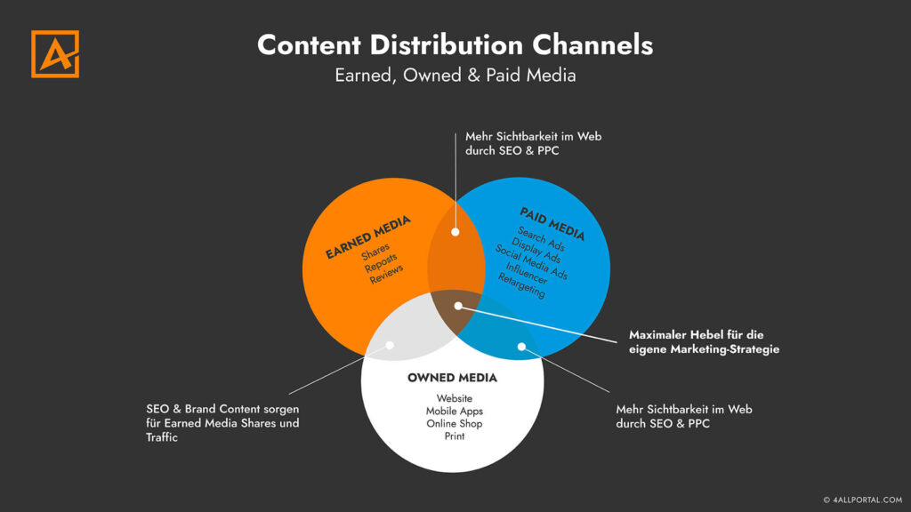 Es gibt verschiedene Content Distribution Channels: Earned, Owned & Paid Media.