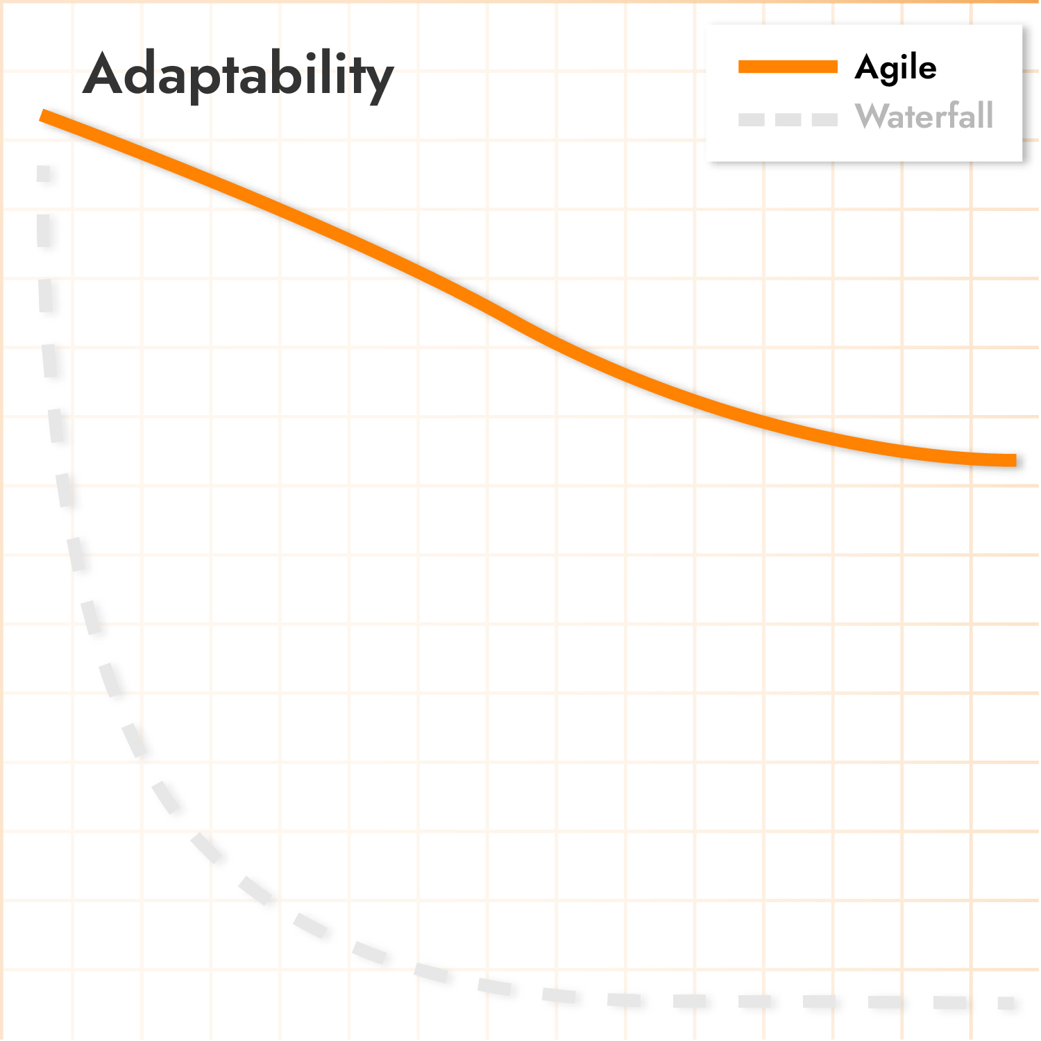 Sieh dir an wie sich die Adaptivity des agilen Projektmanagement entwickelt