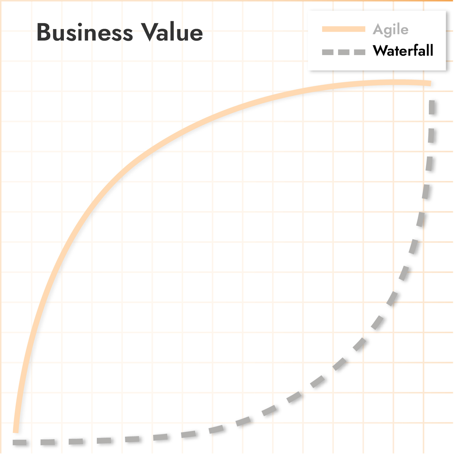 So entwickelt sich dein Business Value mit der Waterfall Methode