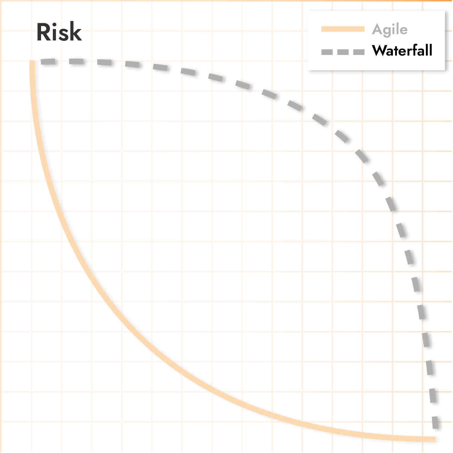 Mit Waterfall steigt das Risiko deines Projekts